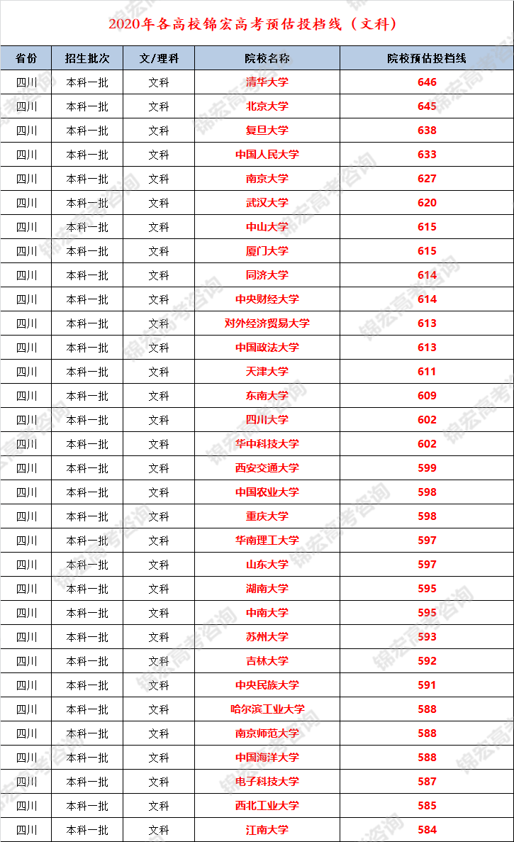 2020年一本,二本院校多少分才能被录取?